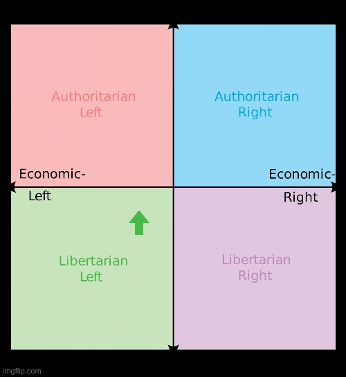 Political compass | image tagged in political compass | made w/ Imgflip meme maker