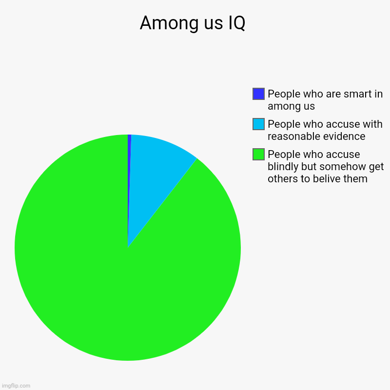 Among us IQ | People who accuse blindly but somehow get others to belive them, People who accuse with reasonable evidence, People who are sm | image tagged in charts,among us,iq | made w/ Imgflip chart maker