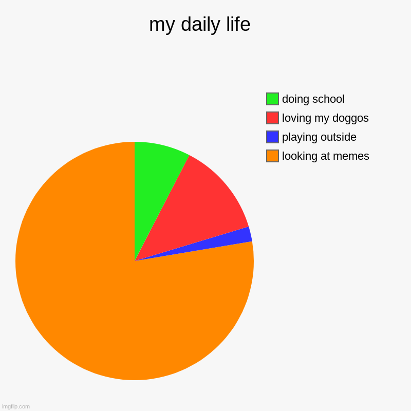who else can relate? | my daily life  | looking at memes, playing outside, loving my doggos, doing school | image tagged in charts,pie charts,memes,life | made w/ Imgflip chart maker