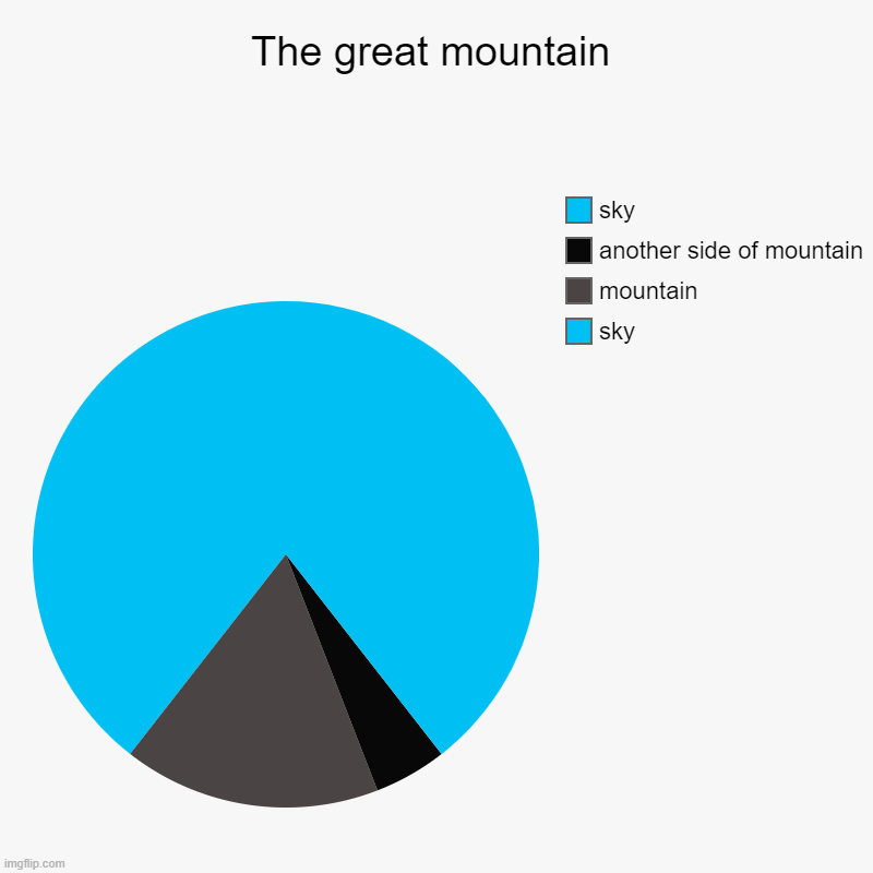 The great mountain | sky, mountain, another side of mountain, sky | image tagged in charts,pie charts | made w/ Imgflip chart maker