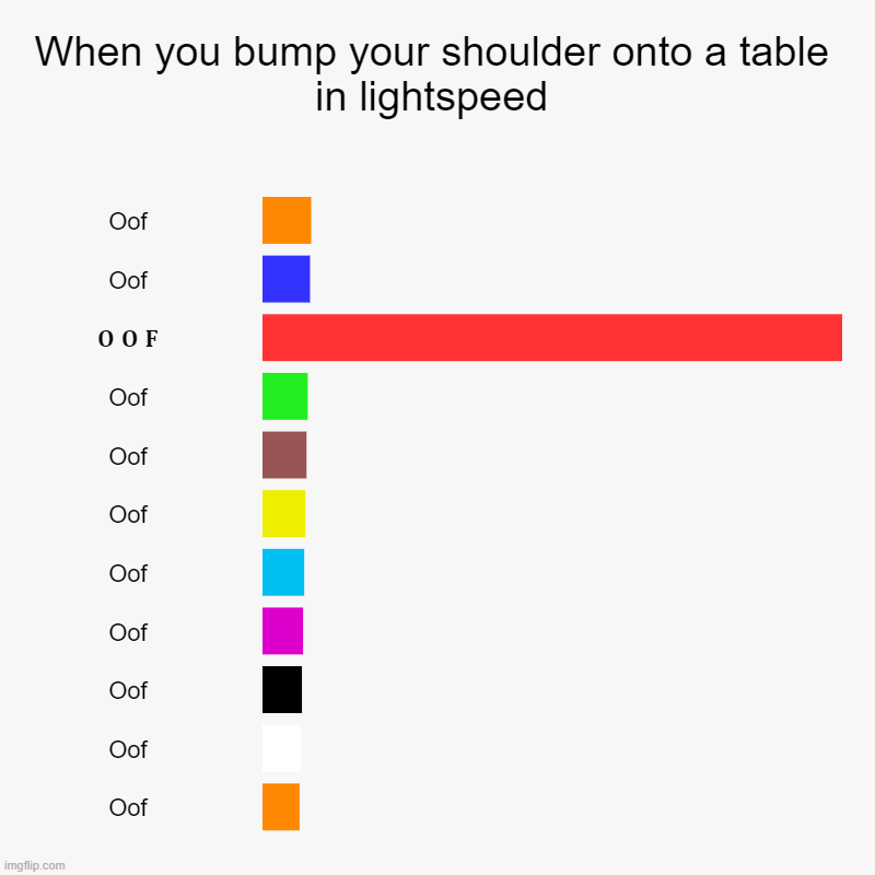 O O F | When you bump your shoulder onto a table in lightspeed | Oof, Oof, ? ? ?, Oof, Oof, Oof, Oof, Oof, Oof, Oof, Oof | image tagged in charts,bar charts | made w/ Imgflip chart maker