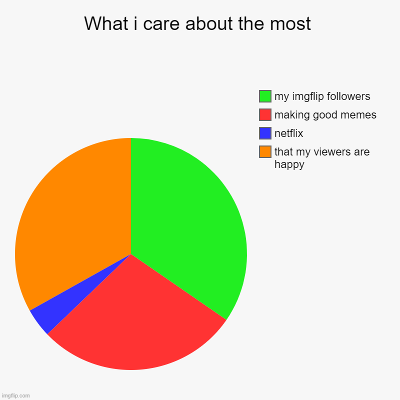 What i care about the most | that my viewers are happy, netflix, making good memes, my imgflip followers | image tagged in charts,pie charts | made w/ Imgflip chart maker