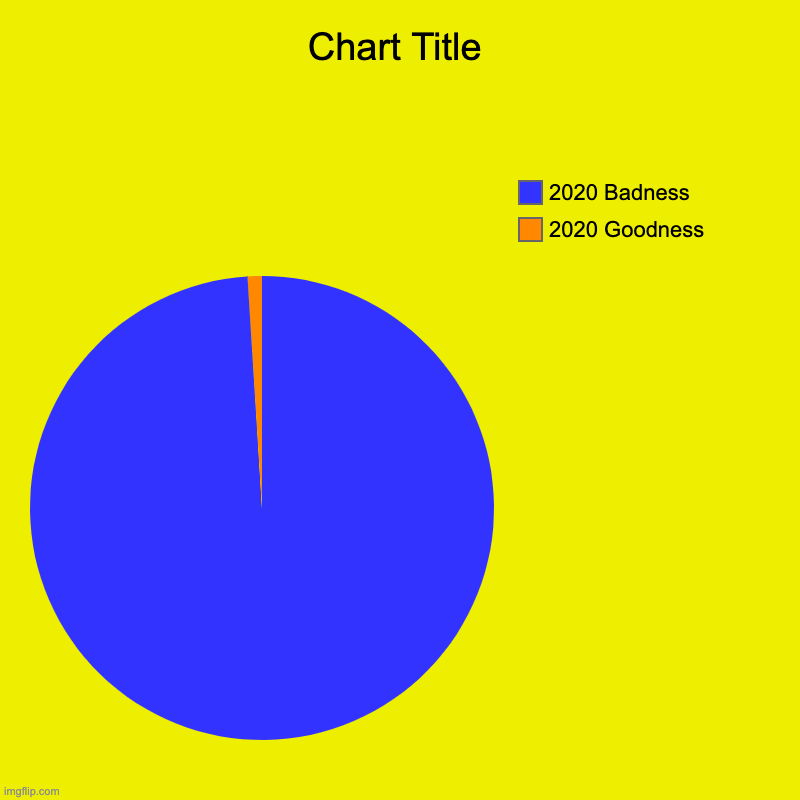 Who else can relate? | 2020 Goodness, 2020 Badness | image tagged in charts,pie charts,quarantine,coronavirus,2020 sucks,2020 | made w/ Imgflip chart maker