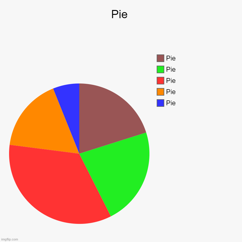 Pie | Pie, Pie, Pie, Pie, Pie | image tagged in charts,pie charts | made w/ Imgflip chart maker