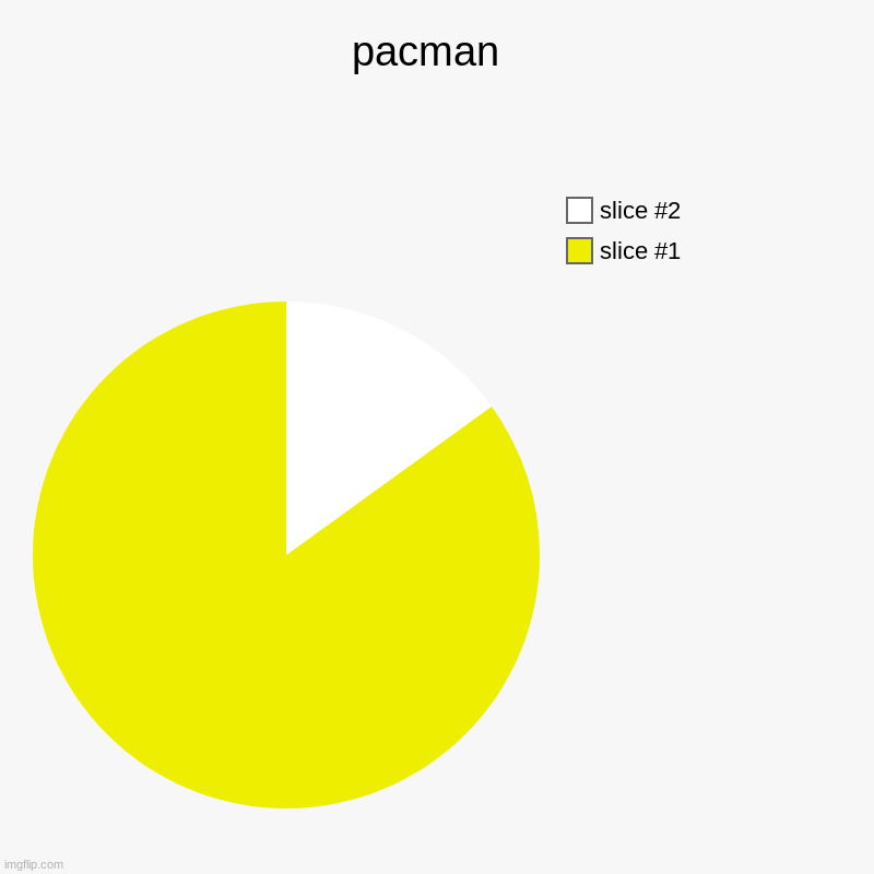 pac man | pacman  | | image tagged in charts,pie charts | made w/ Imgflip chart maker