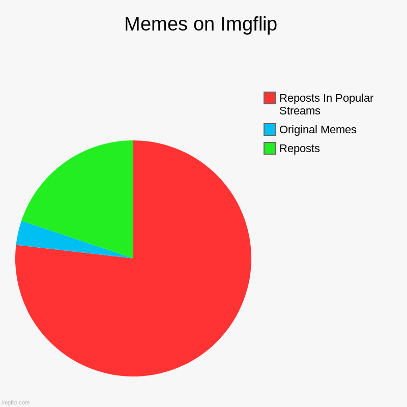 Memes on Imgflip | Memes on Imgflip | Reposts, Original Memes, Reposts In Popular Streams | image tagged in charts,pie charts,reposts are lame,xd,imgflip | made w/ Imgflip chart maker
