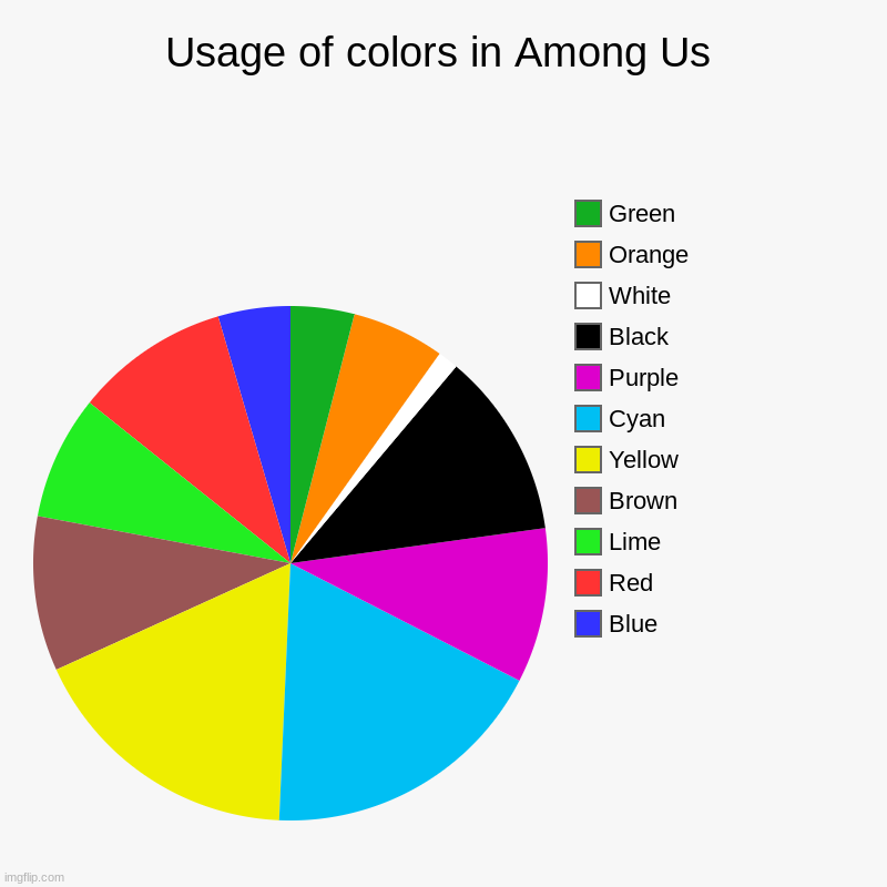Usages | Usage of colors in Among Us | Blue, Red, Lime, Brown, Yellow, Cyan, Purple, Black, White, Orange, Green | image tagged in charts,pie charts | made w/ Imgflip chart maker