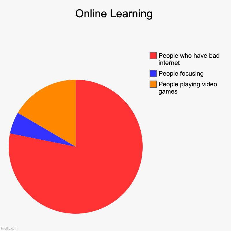 Online Learning | Online Learning | People playing video games, People focusing, People who have bad internet | image tagged in charts,pie charts,online school | made w/ Imgflip chart maker