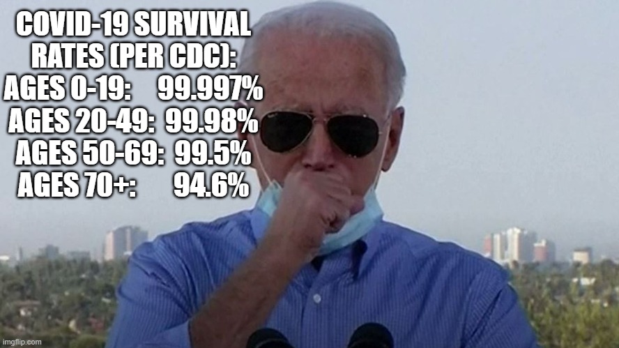 Coughy mask removing  Joe Biden | COVID-19 SURVIVAL RATES (PER CDC):
AGES 0-19:     99.997%
AGES 20-49:  99.98%
AGES 50-69:  99.5%
AGES 70+:       94.6% | image tagged in coughy mask removing joe biden | made w/ Imgflip meme maker