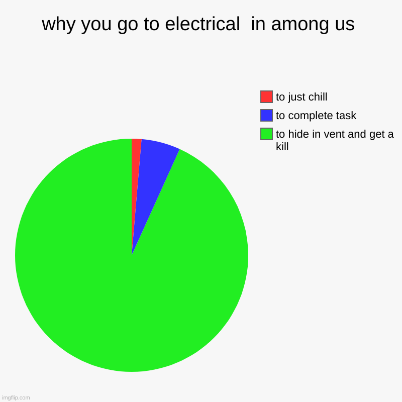 why i go to electrical | why you go to electrical  in among us | to hide in vent and get a kill, to complete task, to just chill | image tagged in charts,pie charts | made w/ Imgflip chart maker