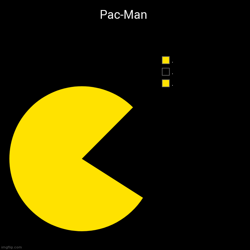 pac man | Pac-Man | ., ., . | image tagged in charts,pie charts,memes | made w/ Imgflip chart maker