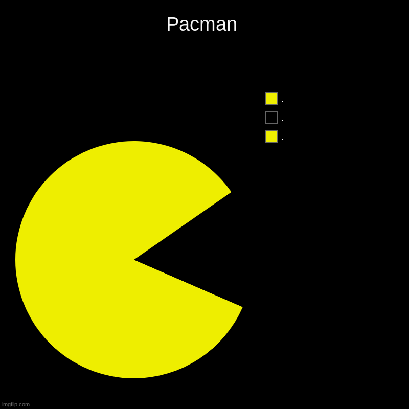 Pac man | Pacman | ., ., . | image tagged in charts,pie charts | made w/ Imgflip chart maker