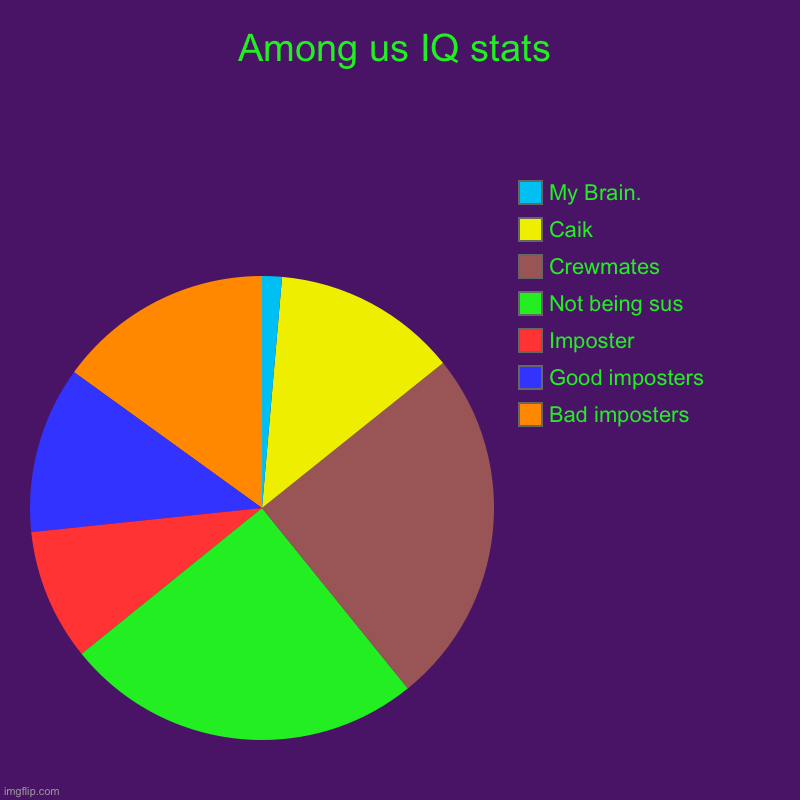 Even Cake is smarter than ur brain! | Among us IQ stats | Bad imposters, Good imposters , Imposter , Not being sus, Crewmates, Caik, My Brain. | image tagged in charts,pie charts,caik,among us | made w/ Imgflip chart maker