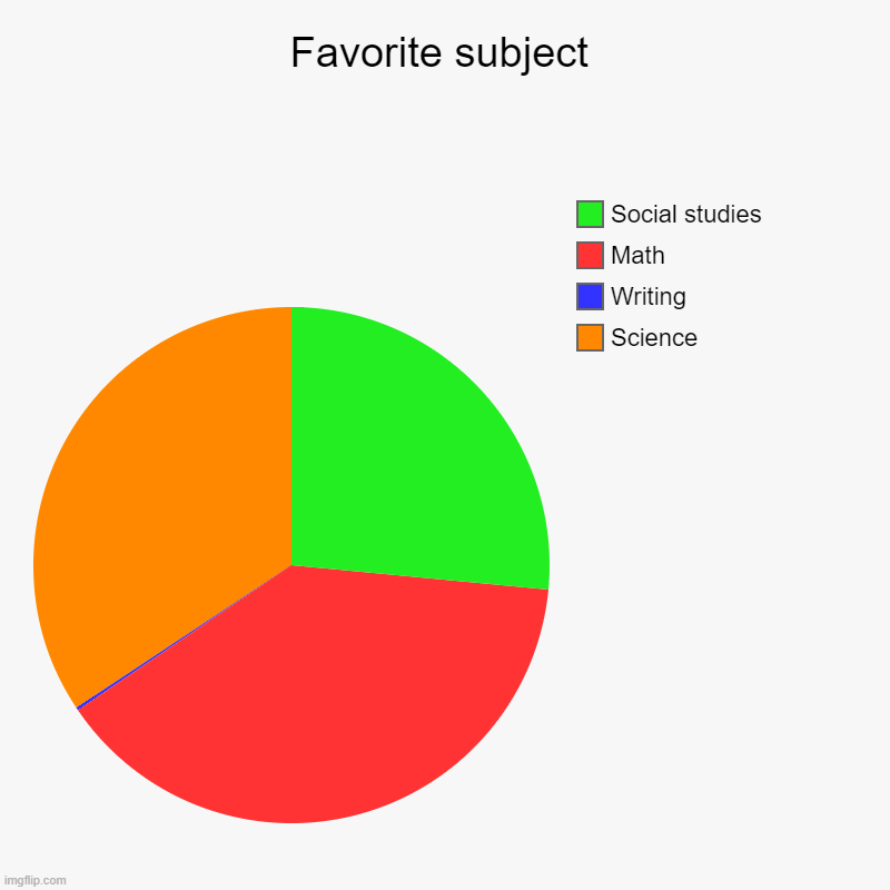 Favorite subject | Science, Writing, Math, Social studies | image tagged in charts,pie charts | made w/ Imgflip chart maker