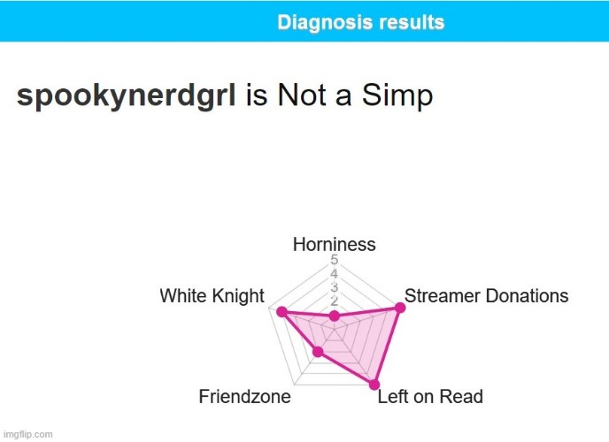 My results just state the obvious....lol | image tagged in lenny face,intensifies,lol,celebration | made w/ Imgflip meme maker
