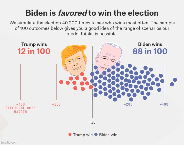 How likely is it Biden wins the election? Why: About this likely! | image tagged in election 2020 | made w/ Imgflip meme maker
