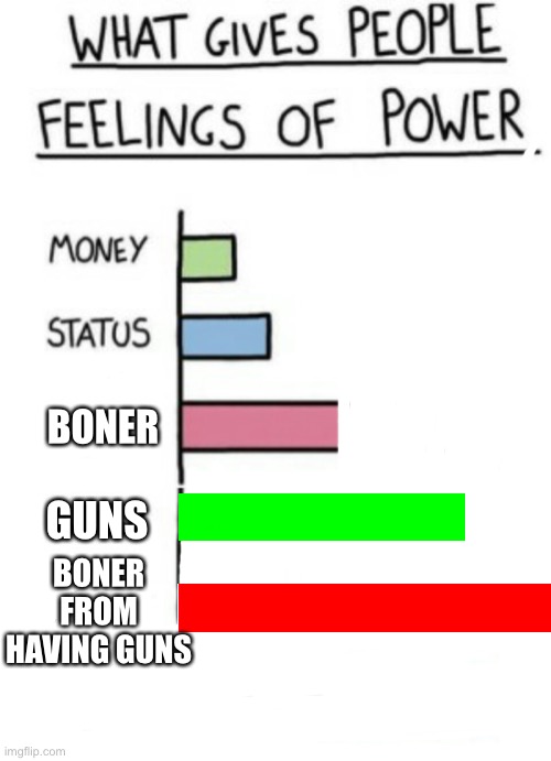BONER GUNS BONER FROM HAVING GUNS | image tagged in what gives people feelings of power | made w/ Imgflip meme maker