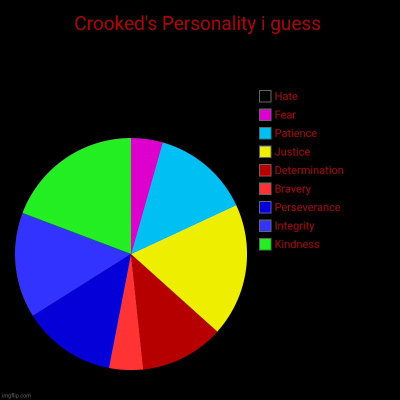 Aeaeaeaeeaeaeaeaeaeaeaeaeaeaeaeaeaeaeeaeaeaeaeaeaeaeaeaeaeaeaeaeaeaeaeaeaeaea | Crooked's Personality i guess | Kindness, Integrity, Perseverance, Bravery, Determination, Justice, Patience, Fear, Hate | image tagged in charts,pie charts | made w/ Imgflip chart maker