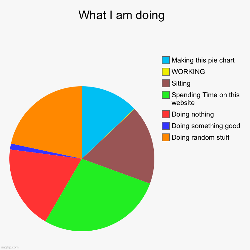 What I do | What I am doing  | Doing random stuff, Doing something good, Doing nothing, Spending Time on this website, Sitting, WORKING, Making this pie | image tagged in charts,pie charts,relateable | made w/ Imgflip chart maker