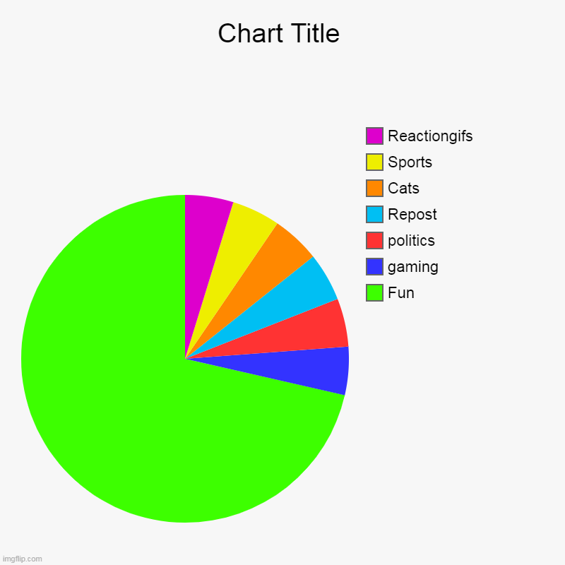 Imgflip Stream chart | Fun, gaming, politics, Repost, Cats, Sports, Reactiongifs | image tagged in charts,pie charts | made w/ Imgflip chart maker