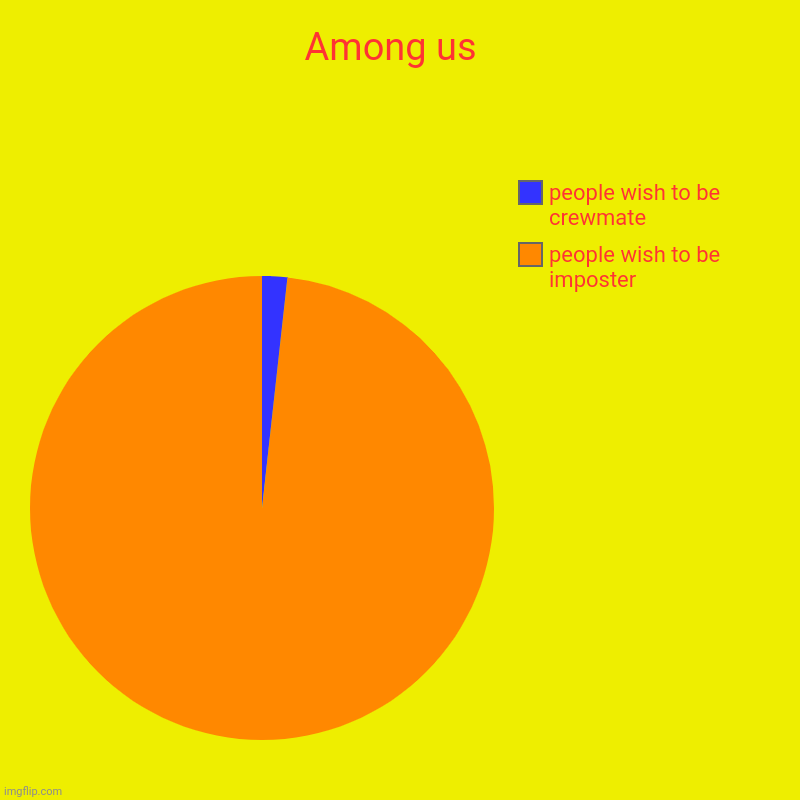 among us | Among us  | people wish to be imposter, people wish to be crewmate | image tagged in charts,pie charts | made w/ Imgflip chart maker