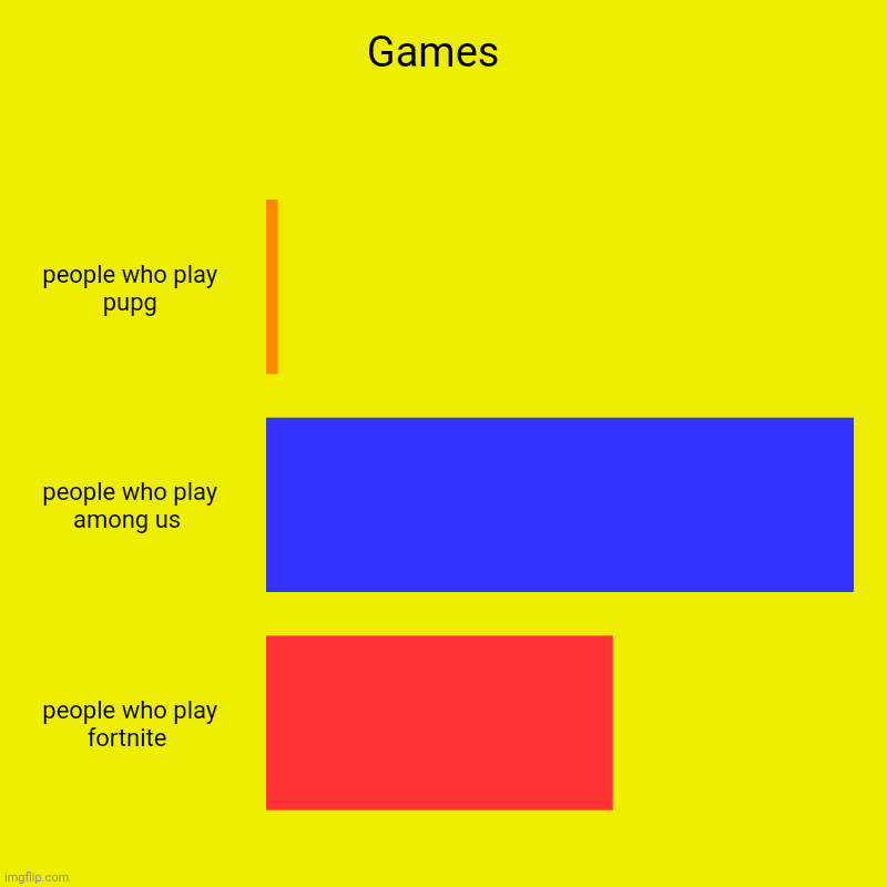 games | Games  | people who play pupg, people who play among us , people who play fortnite | image tagged in charts,bar charts | made w/ Imgflip chart maker