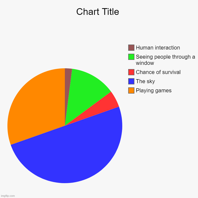 Playing games, The sky, Chance of survival, Seeing people through a window, Human interaction | image tagged in charts,pie charts | made w/ Imgflip chart maker