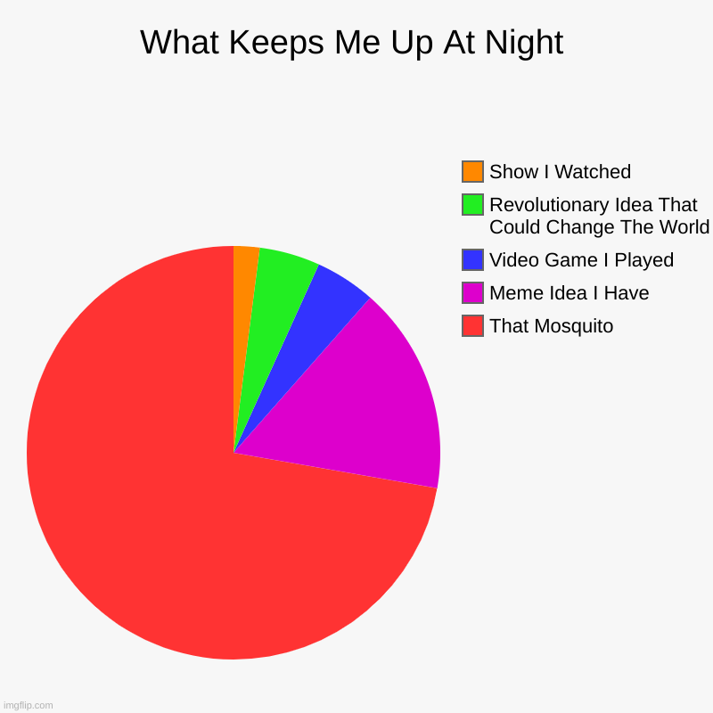 What Keeps Me Up At Night | That Mosquito, Meme Idea I Have, Video Game I Played, Revolutionary Idea That Could Change The World, Show I Wat | image tagged in charts,pie charts | made w/ Imgflip chart maker