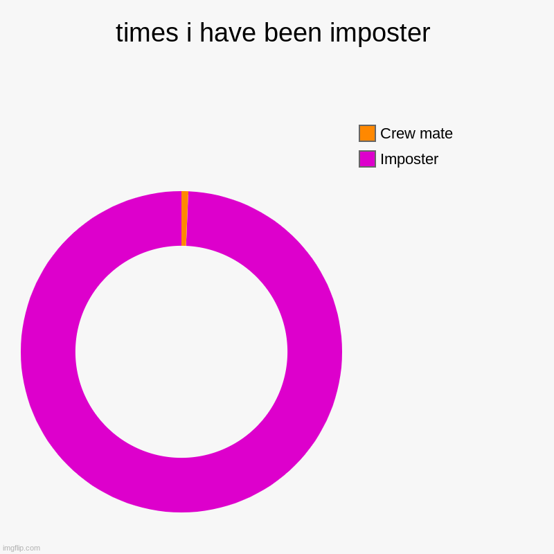times i have been imposter | Imposter, Crew mate | image tagged in charts,donut charts | made w/ Imgflip chart maker