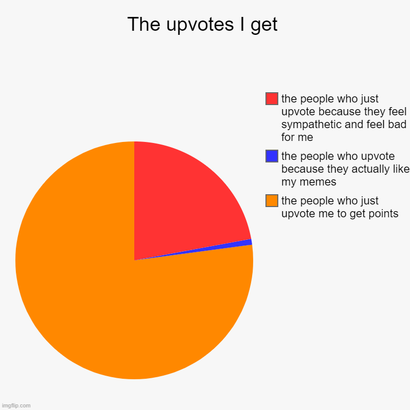 am I the only one who thinks this? | The upvotes I get | the people who just upvote me to get points, the people who upvote because they actually like my memes, the people who j | image tagged in charts,pie charts | made w/ Imgflip chart maker