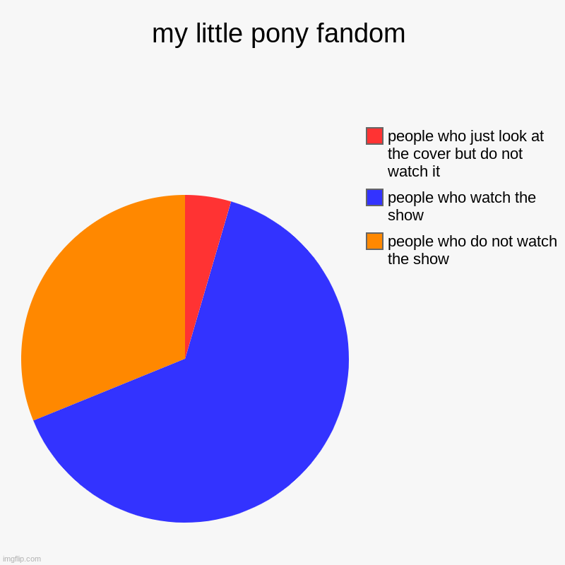 my little pony fandom | people who do not watch the show, people who watch the show, people who just look at the cover but do not watch it | image tagged in charts,pie charts | made w/ Imgflip chart maker