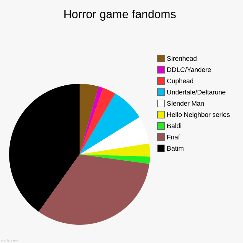 Horror game fandoms | Batim, Fnaf, Baldi, Hello Neighbor series, Slender Man, Undertale/Deltarune, Cuphead, DDLC/Yandere, Sirenhead | image tagged in charts,pie charts | made w/ Imgflip chart maker