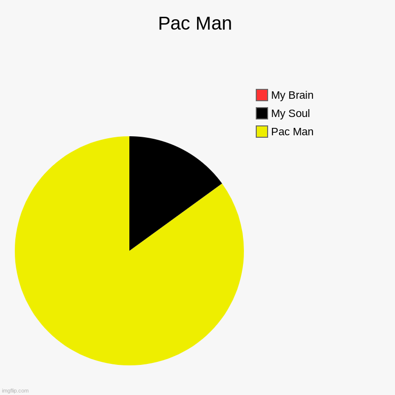 Meem | Pac Man | Pac Man, My Soul, My Brain | image tagged in charts,pie charts | made w/ Imgflip chart maker