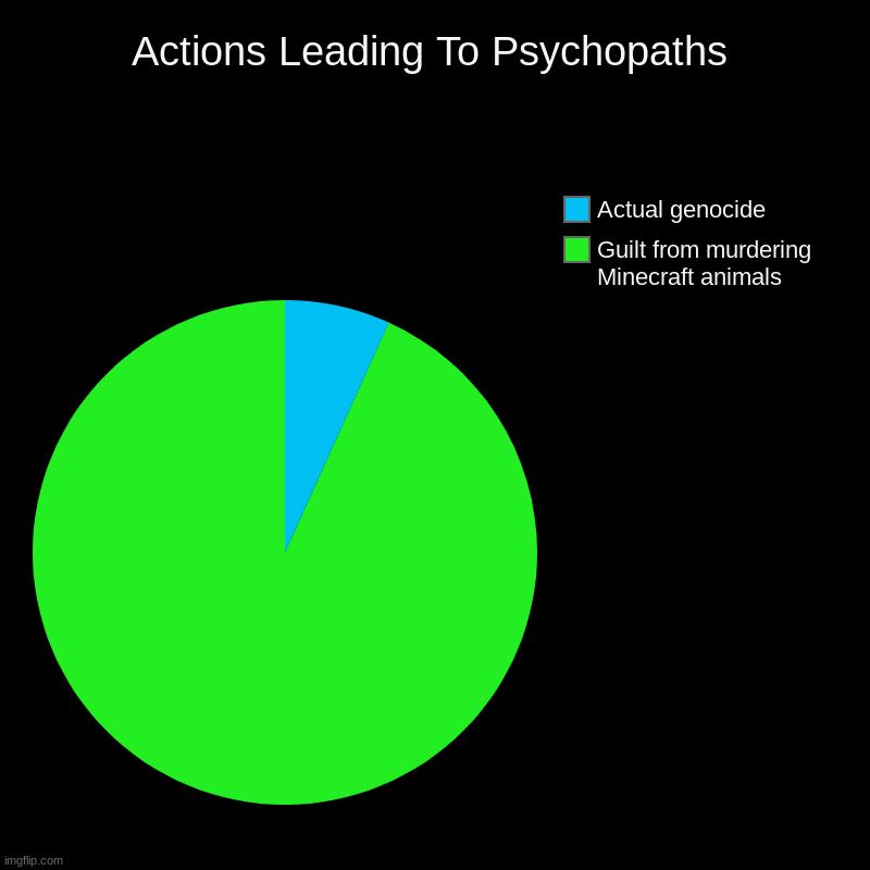 *SadFluteNoises* | Actions Leading To Psychopaths | Guilt from murdering Minecraft animals, Actual genocide | image tagged in charts,pie charts,minecraft,flute | made w/ Imgflip chart maker