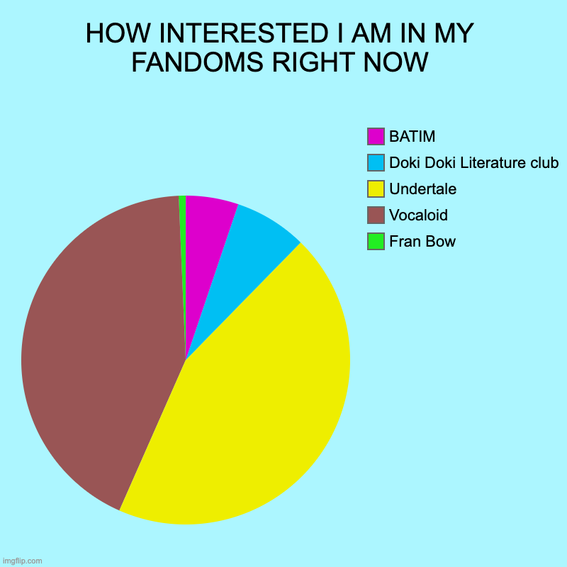 HOW INTERESTED I AM IN MY FANDOMS RIGHT NOW | Fran Bow, Vocaloid, Undertale, Doki Doki Literature club, BATIM | image tagged in charts,pie charts | made w/ Imgflip chart maker