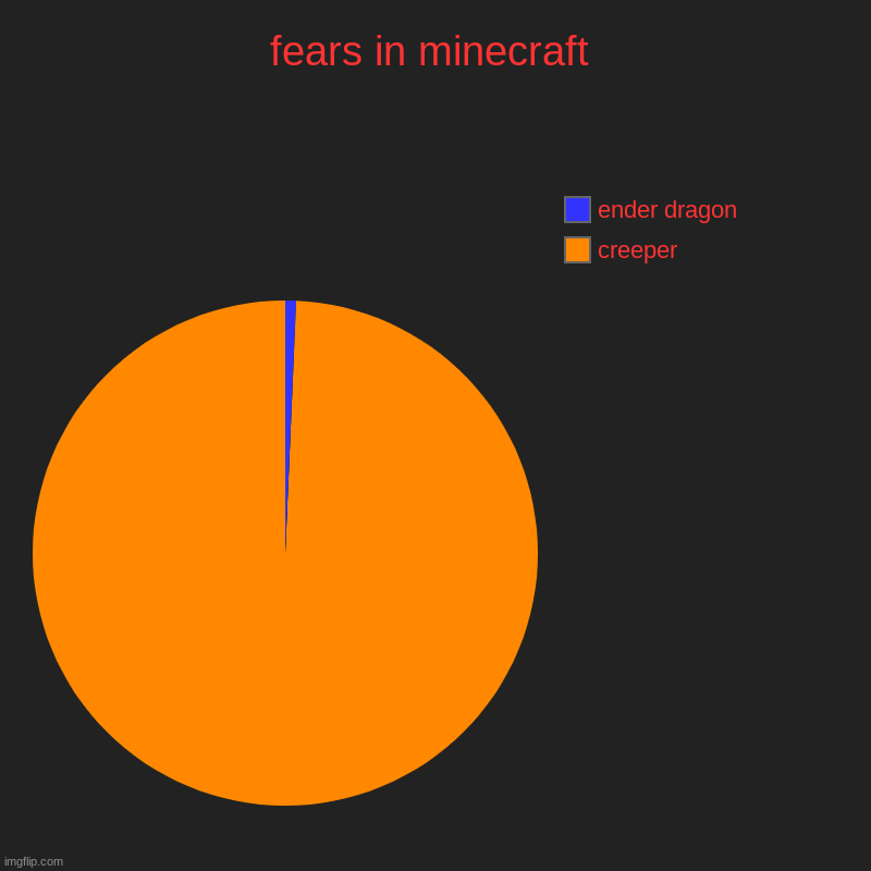 fears in minecraft | creeper, ender dragon | image tagged in charts,pie charts | made w/ Imgflip chart maker