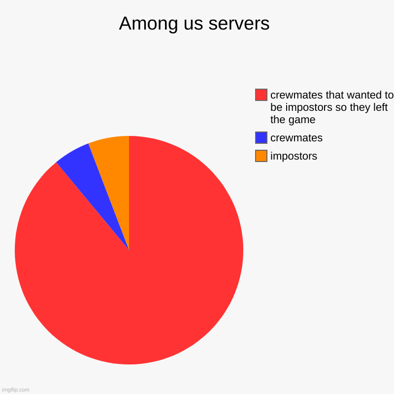 Among us servers | Among us servers | impostors, crewmates, crewmates that wanted to be impostors so they left the game | image tagged in charts,pie charts,among us | made w/ Imgflip chart maker