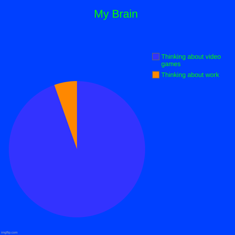 My brain | My Brain | Thinking about work, Thinking about video games | image tagged in charts,pie charts | made w/ Imgflip chart maker