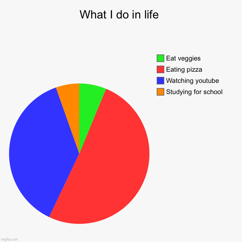What I do in life | Studying for school, Watching youtube, Eating pizza, Eat veggies | image tagged in charts,pie charts | made w/ Imgflip chart maker