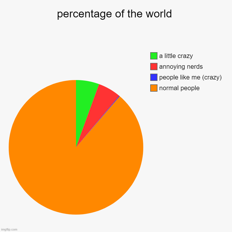 people | percentage of the world | normal people , people like me (crazy), annoying nerds, a little crazy | image tagged in charts,pie charts | made w/ Imgflip chart maker