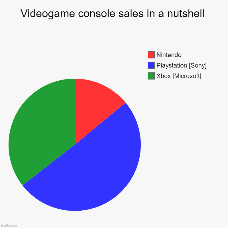 Videogame console sales in a nutshell | Xbox [Microsoft], Playstation [Sony], Nintendo | image tagged in charts,pie charts | made w/ Imgflip chart maker