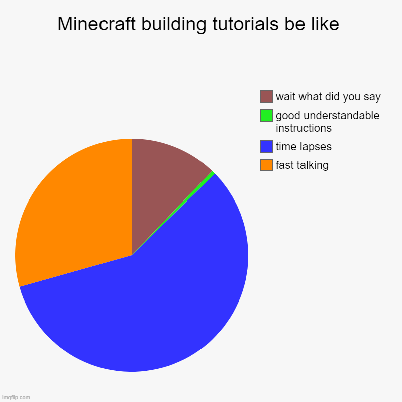 Minecraft building tutorials be like | fast talking, time lapses, good understandable instructions, wait what did you say | image tagged in charts,pie charts | made w/ Imgflip chart maker