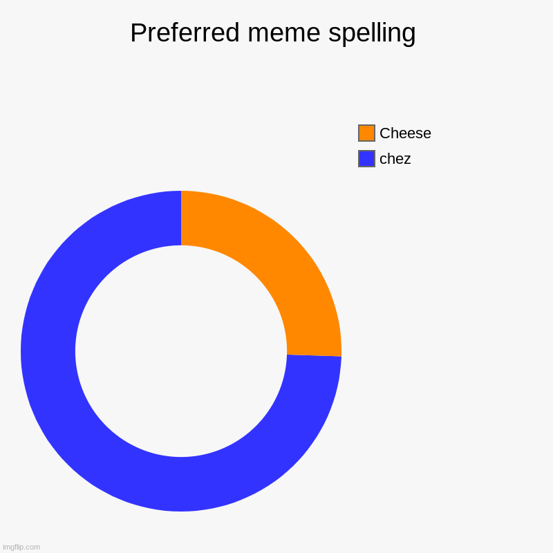 Mmm.. donuts... | Preferred meme spelling | chez, Cheese | image tagged in charts,donut charts | made w/ Imgflip chart maker