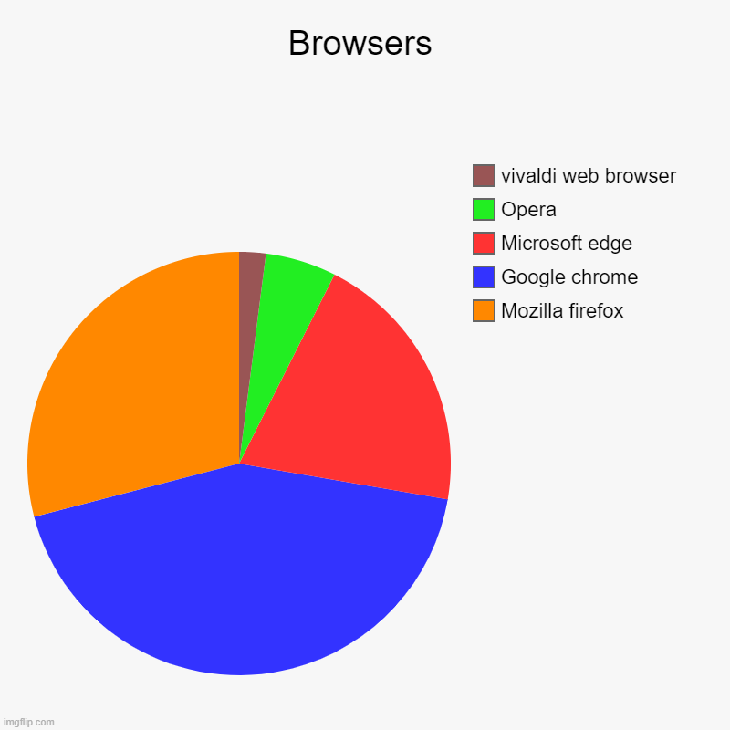 Facts | Browsers | Mozilla firefox, Google chrome, Microsoft edge, Opera, vivaldi web browser | image tagged in charts,pie charts | made w/ Imgflip chart maker