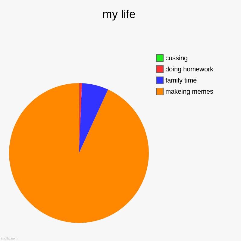 my life | makeing memes, family time, doing homework, cussing | image tagged in charts,pie charts | made w/ Imgflip chart maker