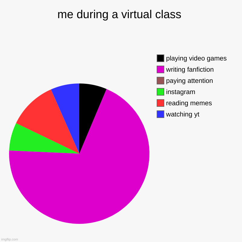 me during a virtual class | watching yt , reading memes, instagram, paying attention, writing fanfiction, playing video games | image tagged in charts,pie charts | made w/ Imgflip chart maker