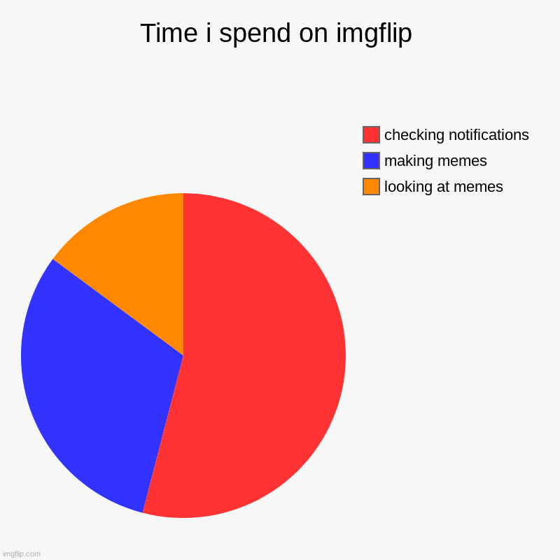 kjfj | Time i spend on imgflip | looking at memes, making memes, checking notifications | image tagged in charts,pie charts | made w/ Imgflip chart maker