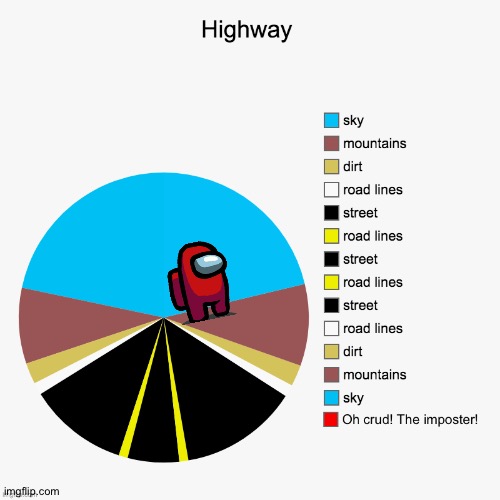 Uh oh! | image tagged in memes,funny,pie charts,among us,imposter,highway | made w/ Imgflip meme maker