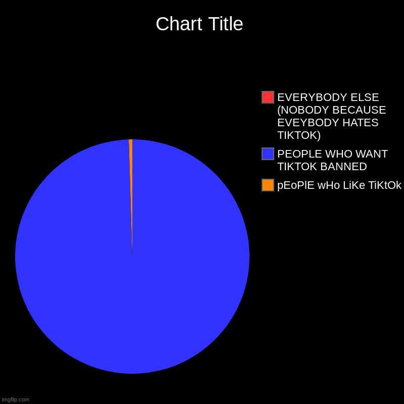pEoPlE wHo LiKe TiKtOk, PEOPLE WHO WANT TIKTOK BANNED, EVERYBODY ELSE (NOBODY BECAUSE EVEYBODY HATES TIKTOK) | image tagged in charts,pie charts | made w/ Imgflip chart maker