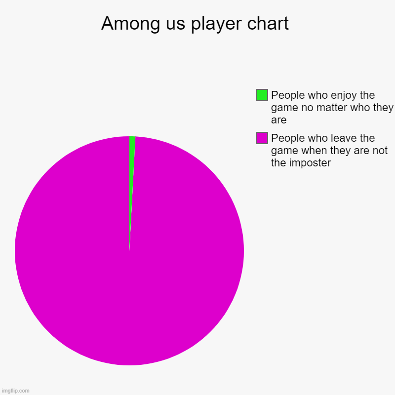 Among us player chart | People who leave the game when they are not the imposter, People who enjoy the game no matter who they are | image tagged in charts,pie charts | made w/ Imgflip chart maker
